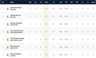 Croatia T10 League 2021 highest run-scorers